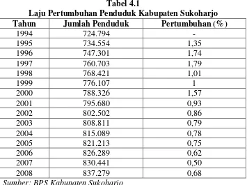 Tabel 4.1 Laju Pertumbuhan Penduduk Kabupaten Sukoharjo 