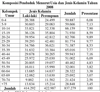 Tabel 4.3 Komposisi Penduduk Menurut Usia dan Jenis Kelamin Tahun 