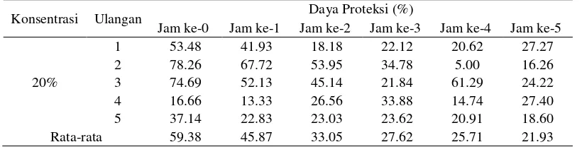 Tabel 4.1.  Daya Proteksi Minyak Peppermint pada Konsentrasi 20% 