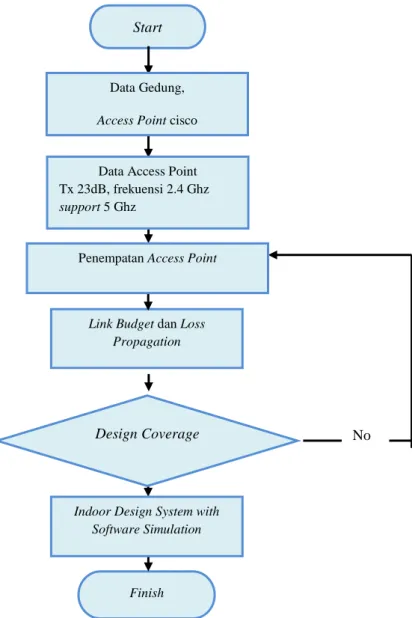 Gambar 3.1 Diagram alur pengambilan data 