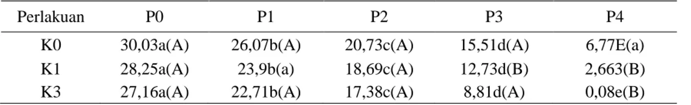 Tabel  5.  Pengaruh  Interaksi  Cekaman  Kekeringan  dan  Gulma  teki  Terhadap  Laju  Fotosintesis  μmol/m2/s