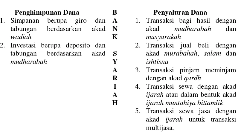 Tabel 5: Intermediasi Perbankan Syariah 