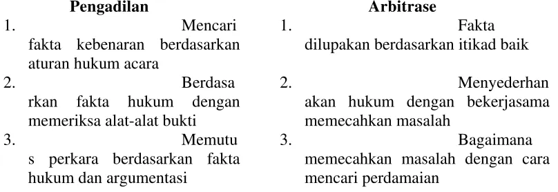 Tabel 7: Perbandingan Proses Pemeriksaan Pengadilan dan Arbitrase639 