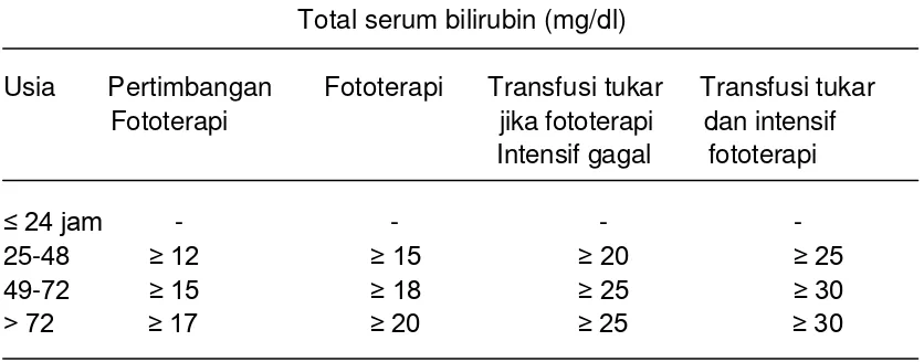 Tabel 2.1. Rekomendasi  AAP penanganan hiperbilirubinemia pada neonatus 1