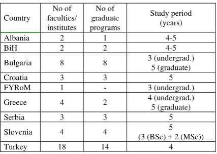 Table 2.  Dedicated undergraduate and graduate programs relating to EO 