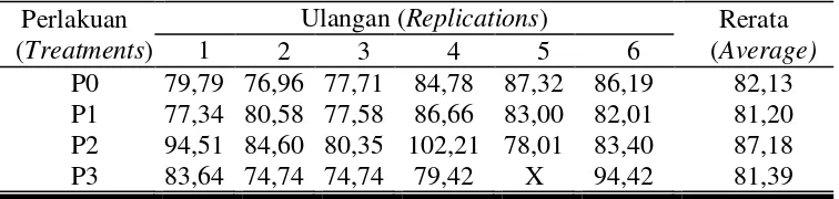 Tabel 4. Rerata konsumsi pakan kelinci lokal jantan selama penelitian (gram /ekor/hari) 