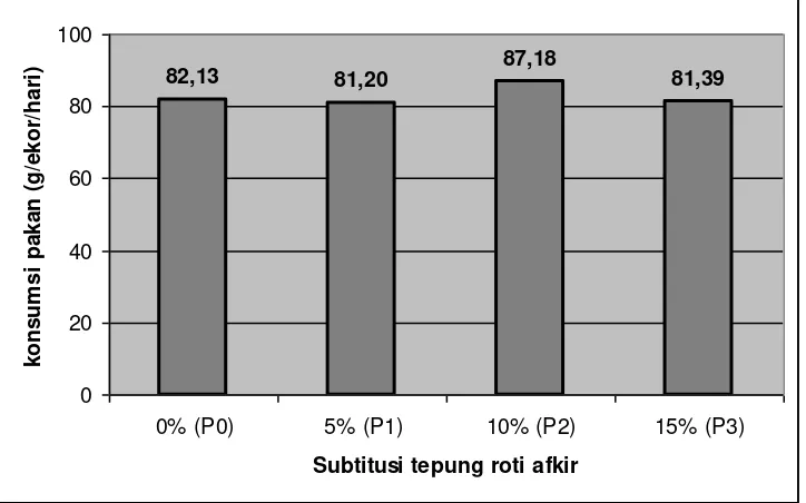 Tabel 5. Rerata pertambahan bobot badan harian kelinci lokal jantan selama penelitian (gram/ekor/hari) 