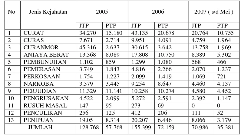 Tabel : 1 Data kriminal Indonesia 2005-Mei/2007 