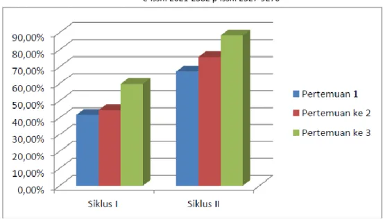 Gambar 1. Grafik Ketuntasan Akhir Tindakan 