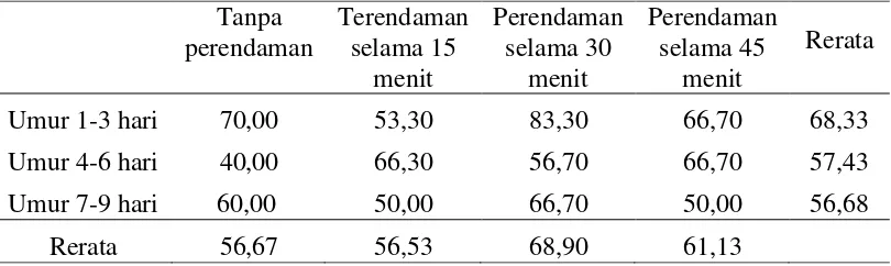 Tabel 3. Rerata daya kecambah Anthurium hookeri 