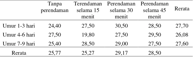Tabel 4. Rerata nilai perkecambahan Anthurium hookeri 