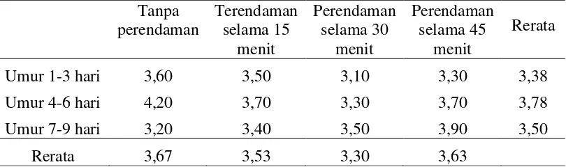 Tabel 7. Rerata tinggi bibit Anthurium hookeri 12 MST 