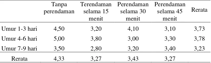 Tabel 10. Rerata panjang daun Anthurium hookeri 12 MST 
