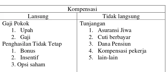 Tabel 2.1 Komponen Program Kompensasi 