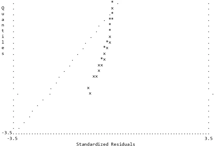 Gambar 4.2. Qplot standardized Residual setelah Asymptotic Covariance Matrix 