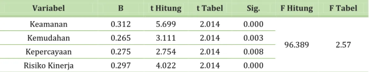 Tabel 5. Hasil Pengujian Hipotesis 