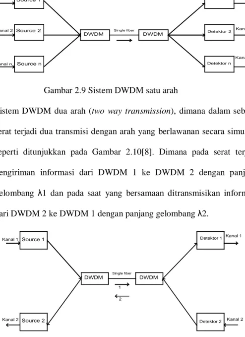 Gambar 2.10 Sistem DWDM dua arah 