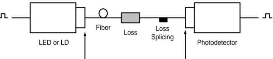 Gambar 2.4. Diagram Sistem Transmisi Serat Optik 