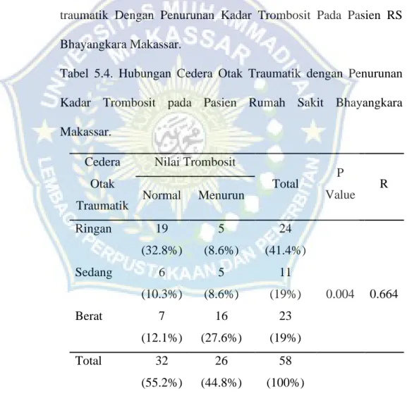 Tabel  5.4.  Hubungan  Cedera  Otak  Traumatik  dengan  Penurunan  Kadar  Trombosit  pada  Pasien  Rumah  Sakit  Bhayangkara  Makassar