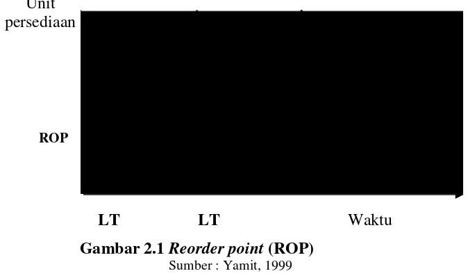 Gambar 2.1 Reorder point (ROP) 