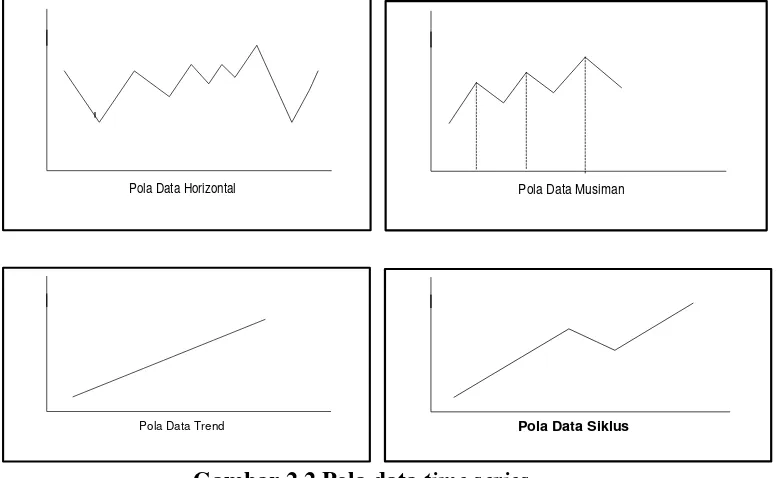 Gambar 2.2 Pola data time series 