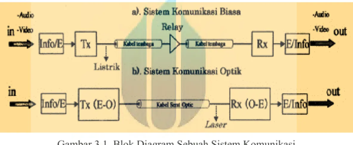 Gambar 3.1  Blok Diagram Sebuah Sistem Komunikasi 