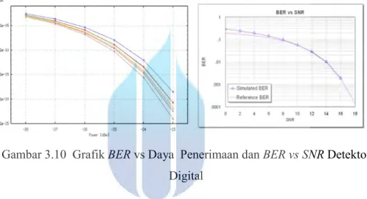 Gambar 3.10  Grafik BER vs Daya  Penerimaan dan BER vs SNR Detektor  Digital 