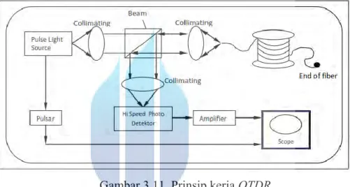 Gambar 3.11  Prinsip kerja OTDR 