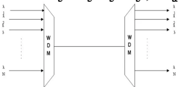 Gambar 1.  Prinsip dasar sistem DWDM 