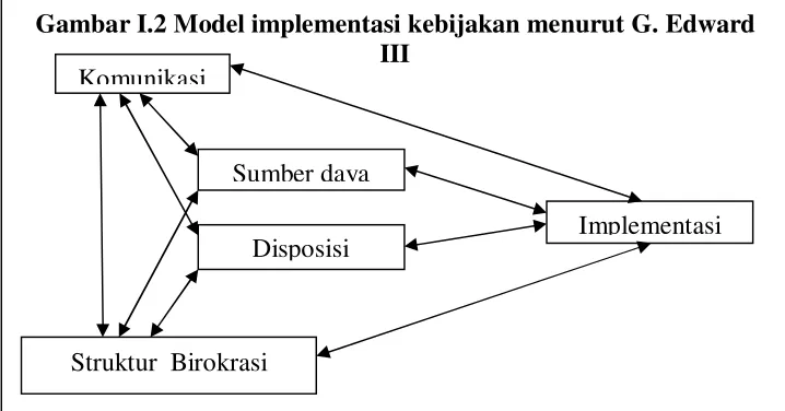 Gambar I.2 Model implementasi kebijakan menurut G. Edward 
