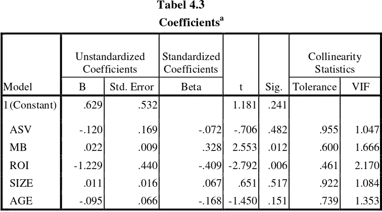 Tabel 4.3 Coefficientsa 