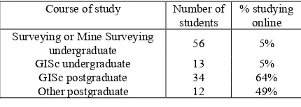 Table 1.  Average student numbers in the SpC unit  by course of study, 2009-2011 