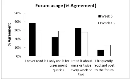 Figure 2: Forum usage (survey responses by students) 