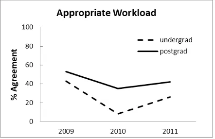 Figure 3.  Students' % agreement with the workload being appropriate to achievement of the learning outcomes 