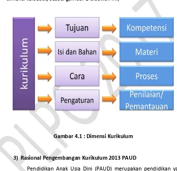 Gambar 4.1 : Dimensi Kurikulum 