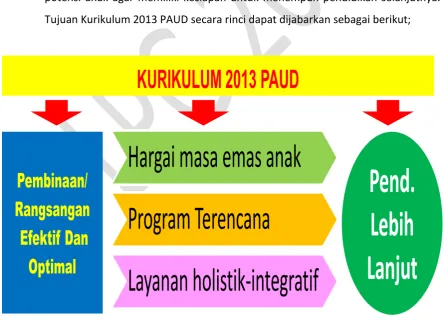 Gambar 4.2. Tujuan Kurikulum 2013 PAUD 