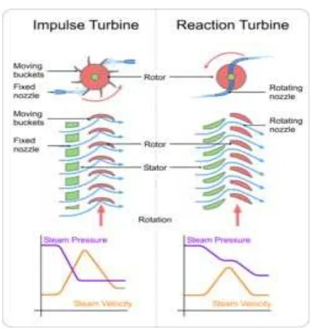 Gambar 2.12 Perbedaan skema aliran uap antara Turbin Aksi dan Reaksi 