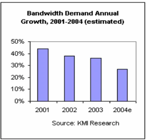 Gambar 1. Pertumbuhan permintaan                Bandwidth 