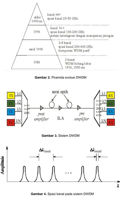 Gambar 3. Sistem DWDM 