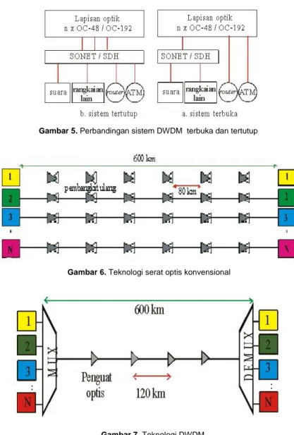 Gambar 5. Perbandingan sistem DWDM  terbuka dan tertutup 
