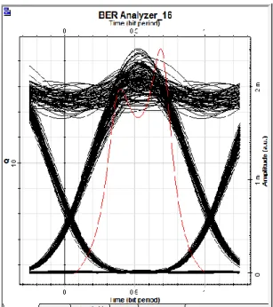 Gambar 7. Eye diagram daya laser 8 dBm  