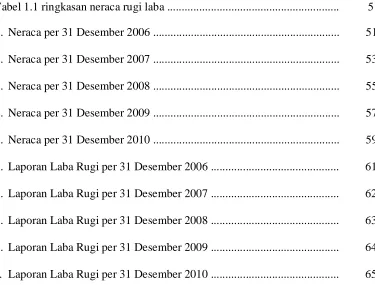 Tabel 1.1 ringkasan neraca rugi laba ..........................................................