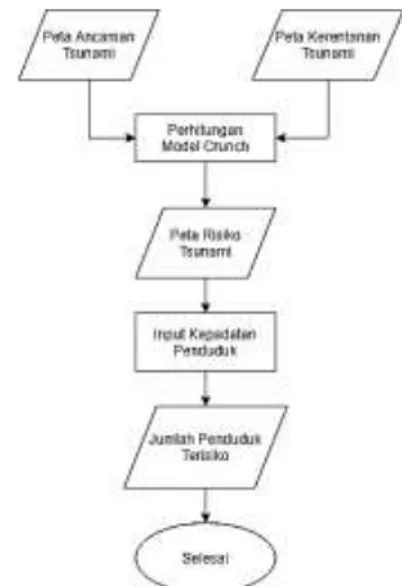 Gambar 3 Diagram Alir Peta Ancaman 