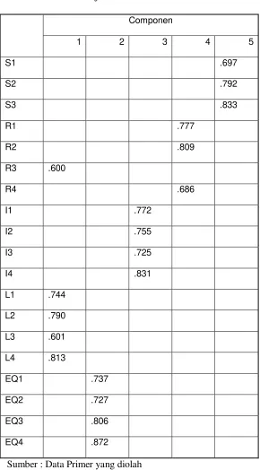 Tabel Uji Validitas Pretest I 
