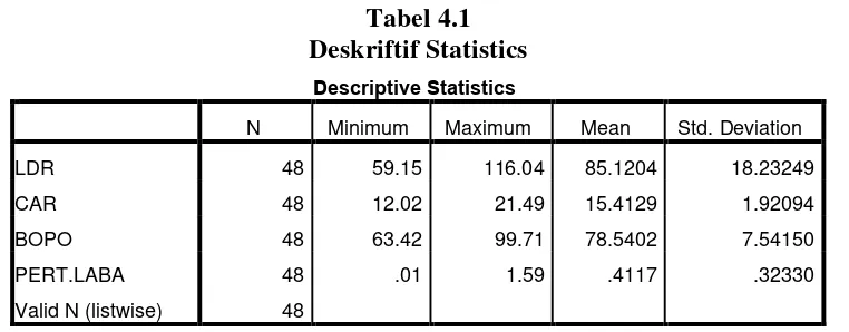 Tabel 4.1 Deskriftif Statistics 