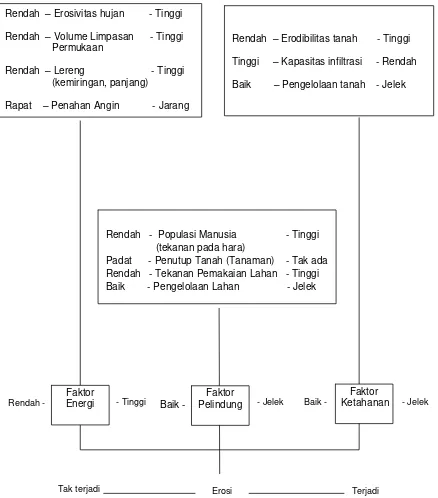 Gambar  1.  Hubungan faktor-faktor  yang mempengaruhi erosi  