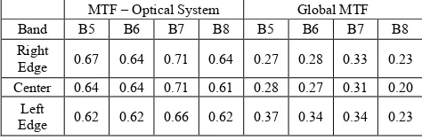 Table 1. Comparison between the MUX and RapidEye systems.  