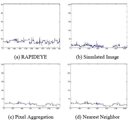 Figure 7. Green band radiometric profile for the methods studied. 