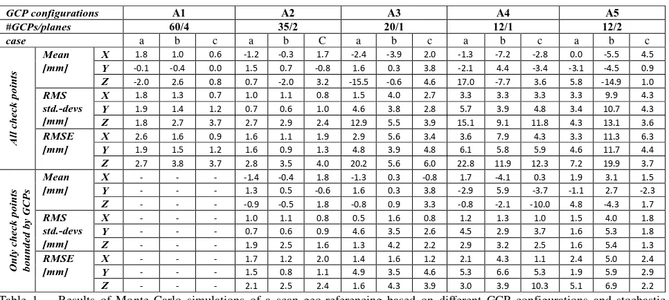 Table 1. – Results of Monte Carlo simulations of a scan geo-referencing based on different GCP configurations and stochastic models (‘a’: uniform weighting of laser scanner observations only; ‘b’: weighting laser scanner observations based on the ‘position