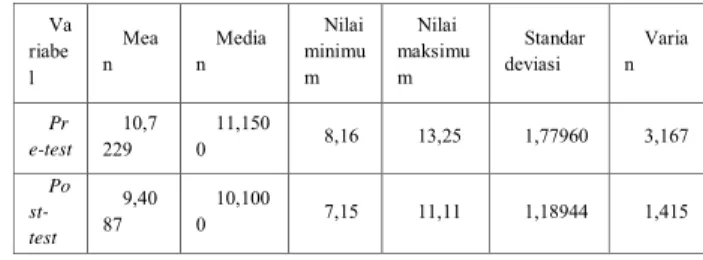 Tabel 1 Hasil Uji Statistik Deskriptif 